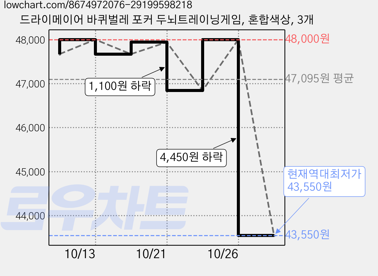 드라이메이어 바퀴벌레 포커 두뇌트레이닝게임, 혼합색상, 3개 가격 변동 차트, 현재가 43,550원, 역대최저가