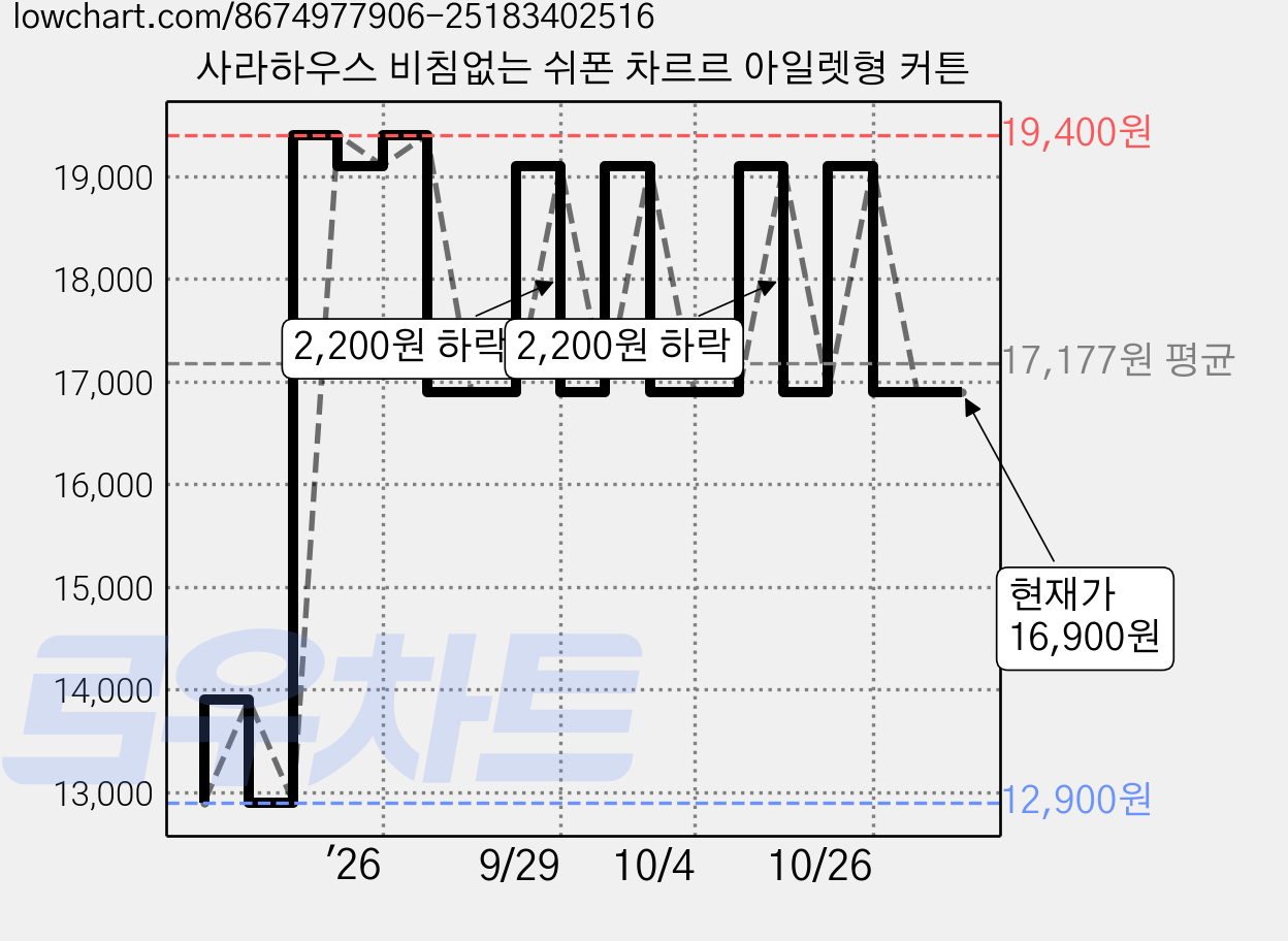 사라하우스 비침없는 쉬폰 차르르 아일렛형 커튼 가격 변동 차트, 현재가 16,900원, 관측 최저가 12,900원