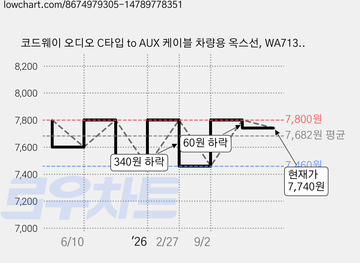 코드웨이 오디오 C타입 to AUX 케이블 차량용 옥스선, WA7135-0.5M, 혼합색상, 1개 가격 변동 차트, 현재가 7,740원, 관측 최저가 7,460원