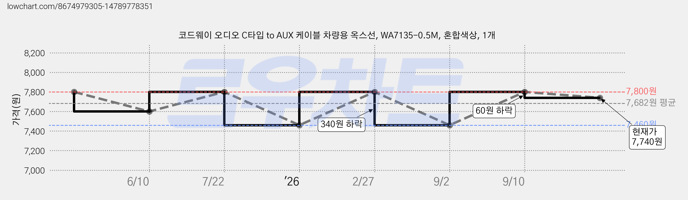 코드웨이 오디오 C타입 to AUX 케이블 차량용 옥스선, WA7135-0.5M, 혼합색상, 1개 가격 변동 차트, 현재가 7,740원, 관측 최저가 7,460원
