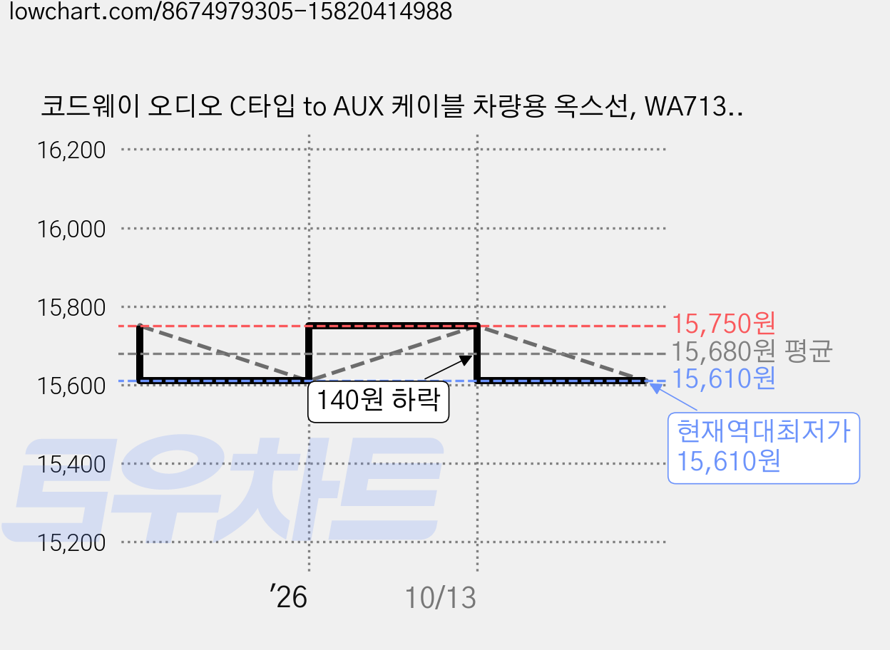 코드웨이 오디오 C타입 to AUX 케이블 차량용 옥스선, WA7135-3M, 혼합색상, 1개 가격 변동 차트, 현재가 15,610원, 역대최저가