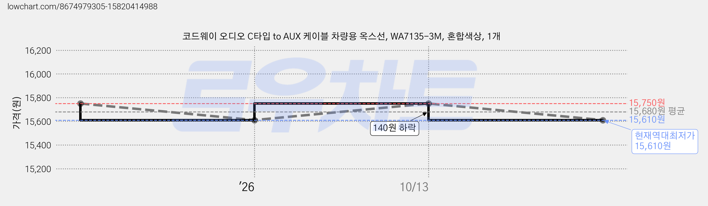 코드웨이 오디오 C타입 to AUX 케이블 차량용 옥스선, WA7135-3M, 혼합색상, 1개 가격 변동 차트, 현재가 15,610원, 역대최저가