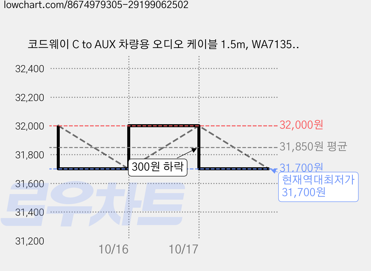 코드웨이 C to AUX 차량용 오디오 케이블 1.5m, WA7135-1.5M, 혼합색상, 3개 가격 변동 차트, 현재가 31,700원, 역대최저가