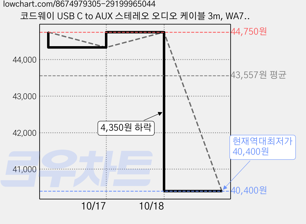코드웨이 USB C to AUX 스테레오 오디오 케이블 3m, WA7135-3M, 혼합색상, 3개 가격 변동 차트, 현재가 40,400원, 역대최저가