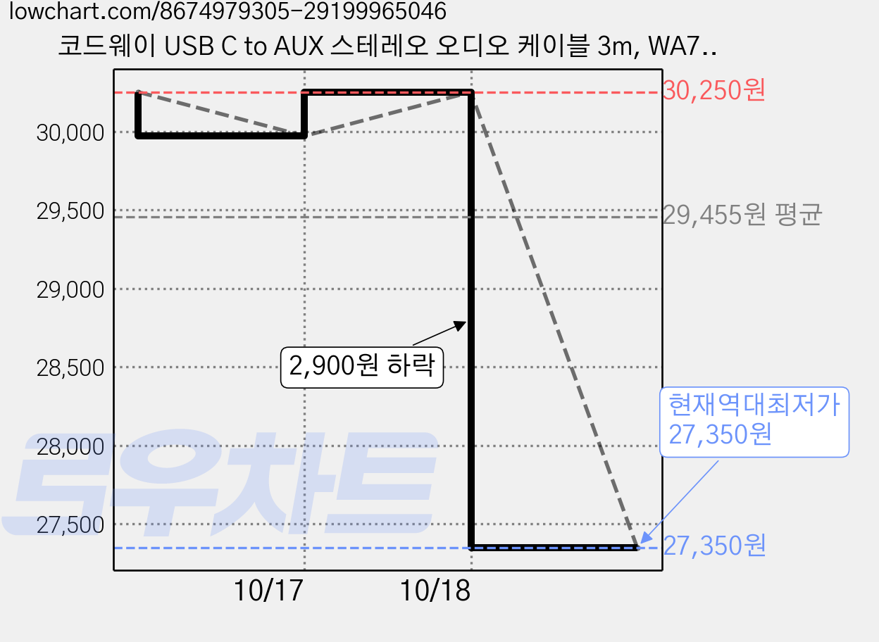 코드웨이 USB C to AUX 스테레오 오디오 케이블 3m, WA7135-3M, 혼합색상, 2개 가격 변동 차트, 현재가 27,350원, 역대최저가