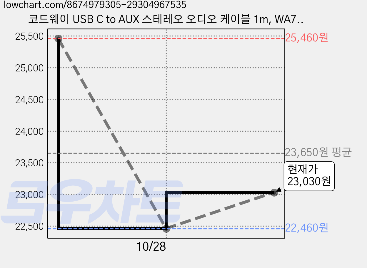코드웨이 USB C to AUX 스테레오 오디오 케이블 1m, WA7135-1M, 혼합색상, 3개 가격 변동 차트, 현재가 23,030원, 관측 최저가 22,460원