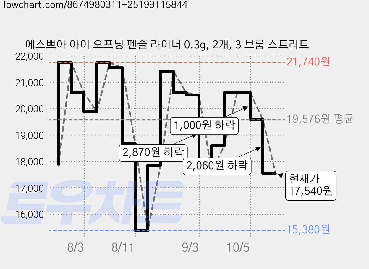 에스쁘아 아이 오프닝 펜슬 라이너 0.3g, 2개, 3 브룸 스트리트 가격 변동 차트, 현재가 17,540원, 관측 최저가 15,380원