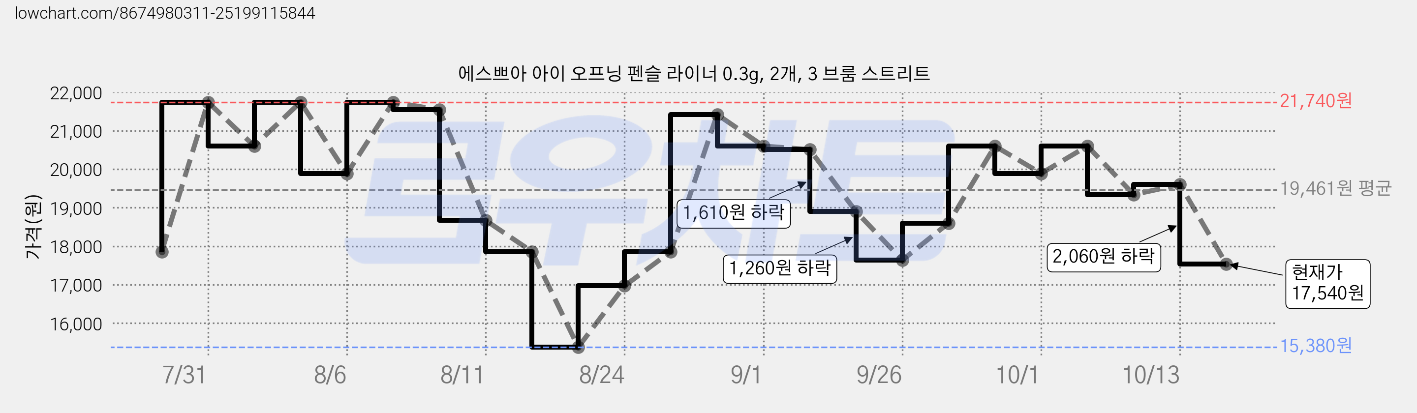 에스쁘아 아이 오프닝 펜슬 라이너 0.3g, 2개, 3 브룸 스트리트 가격 변동 차트, 현재가 17,540원, 관측 최저가 15,380원