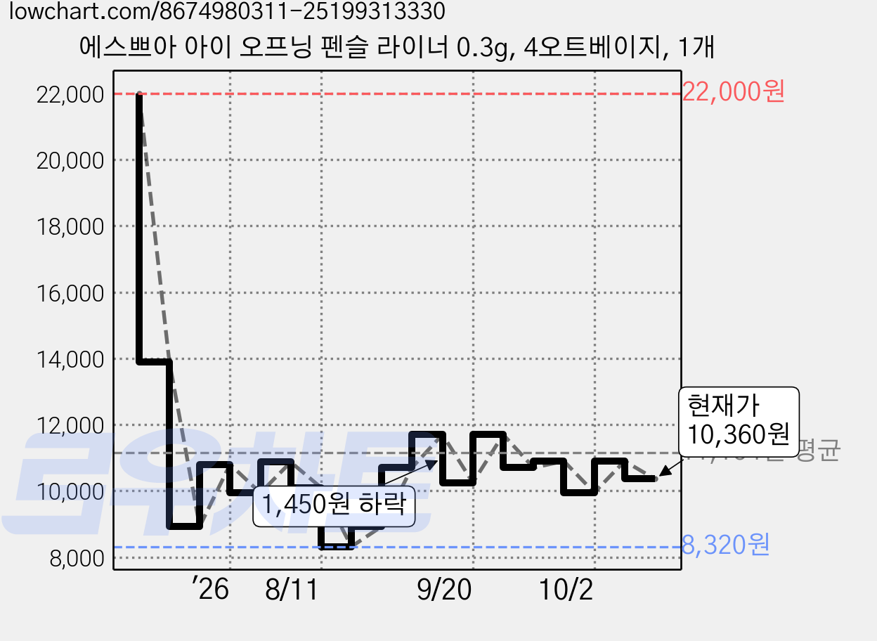 에스쁘아 아이 오프닝 펜슬 라이너 0.3g, 4오트베이지, 1개 가격 변동 차트, 현재가 10,360원, 관측 최저가 8,320원