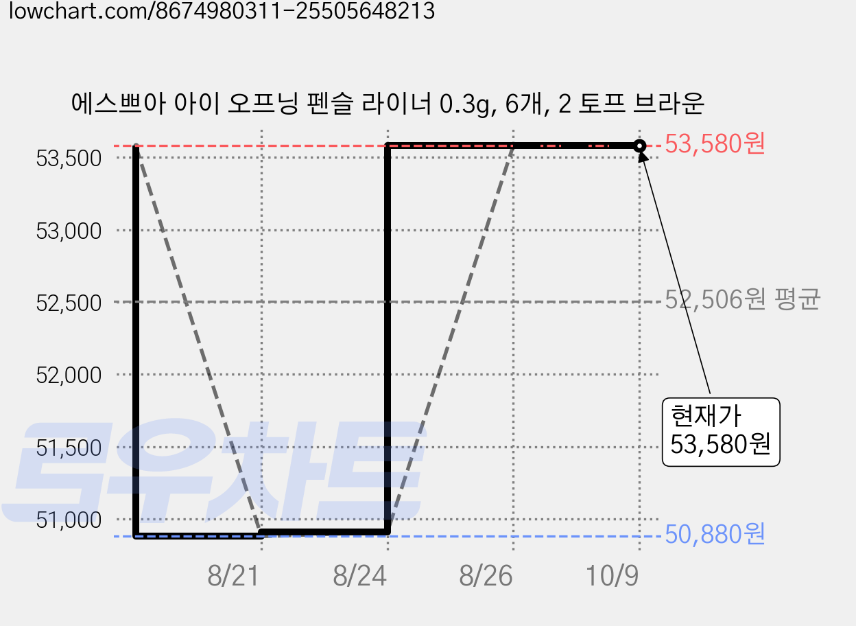 에스쁘아 아이 오프닝 펜슬 라이너 0.3g, 6개, 2 토프 브라운 가격 변동 차트, 현재가 53,580원, 관측 최저가 50,880원