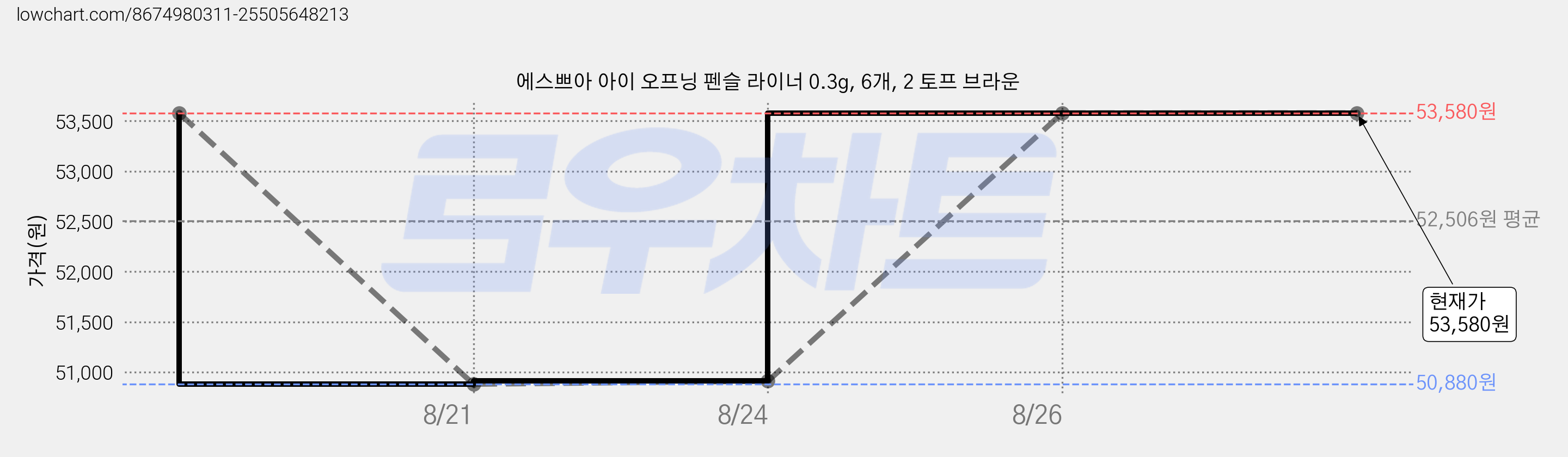 에스쁘아 아이 오프닝 펜슬 라이너 0.3g, 6개, 2 토프 브라운 가격 변동 차트, 현재가 53,580원, 관측 최저가 50,880원