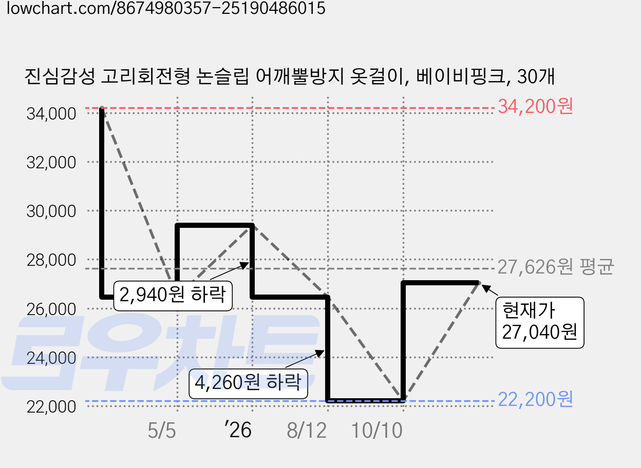 진심감성 고리회전형 논슬립 어깨뿔방지 옷걸이, 베이비핑크, 30개 가격 변동 차트, 현재가 27,040원, 관측 최저가 20,330원