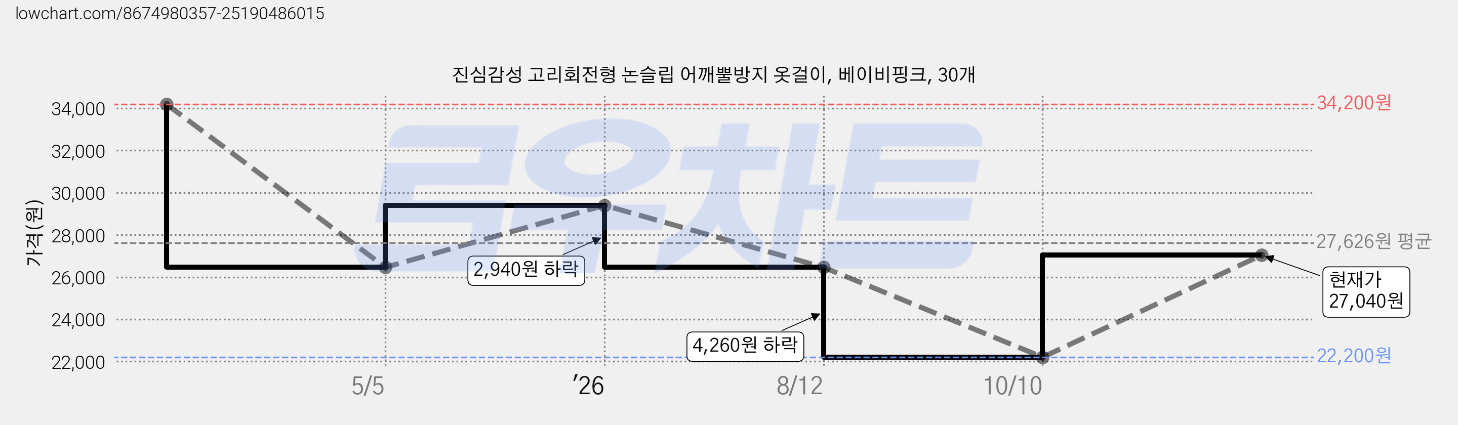 진심감성 고리회전형 논슬립 어깨뿔방지 옷걸이, 베이비핑크, 30개 가격 변동 차트, 현재가 27,040원, 관측 최저가 20,330원