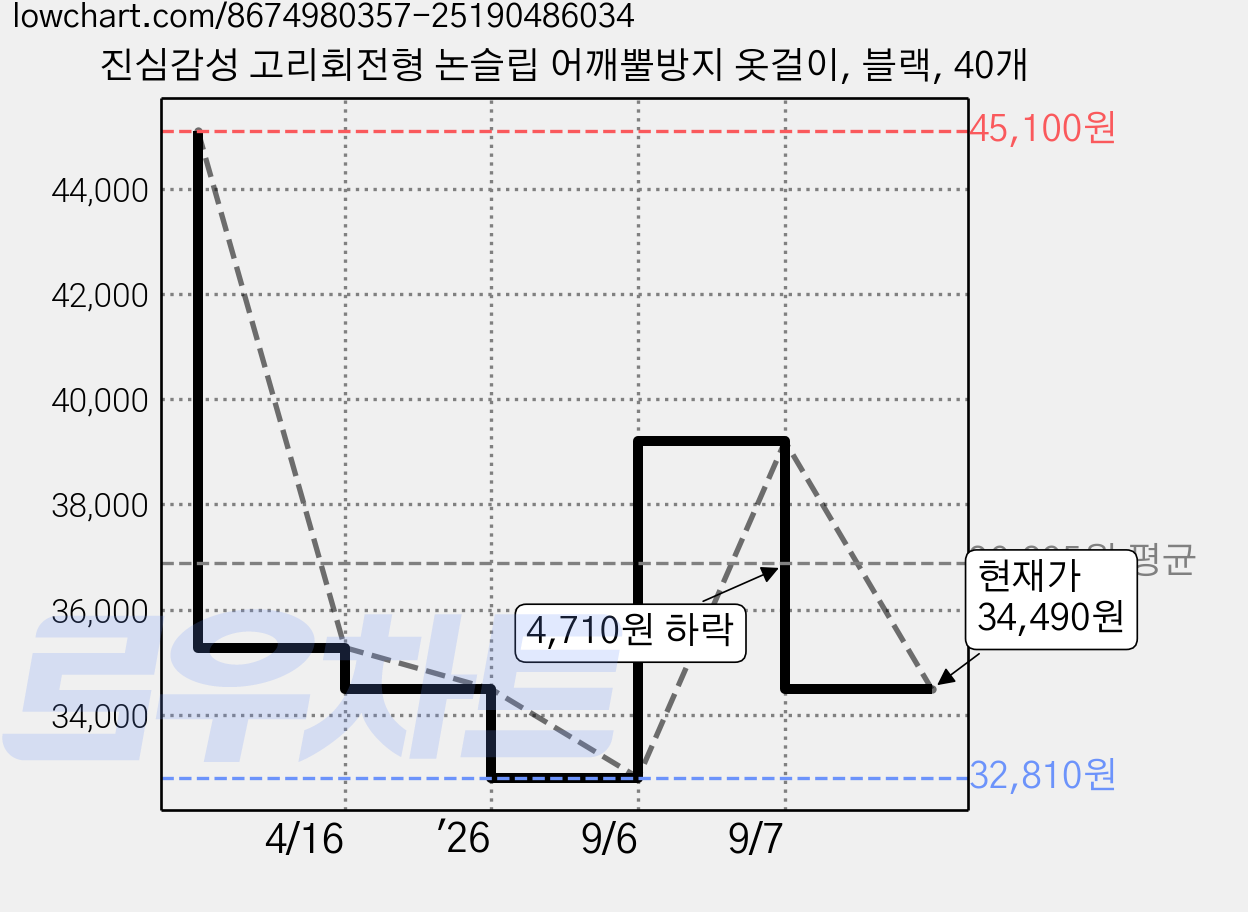 진심감성 고리회전형 논슬립 어깨뿔방지 옷걸이, 블랙, 40개 가격 변동 차트, 현재가 34,490원, 관측 최저가 32,810원