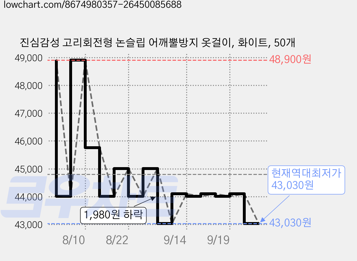 진심감성 고리회전형 논슬립 어깨뿔방지 옷걸이, 화이트, 50개 가격 변동 차트, 현재가 43,030원, 역대최저가