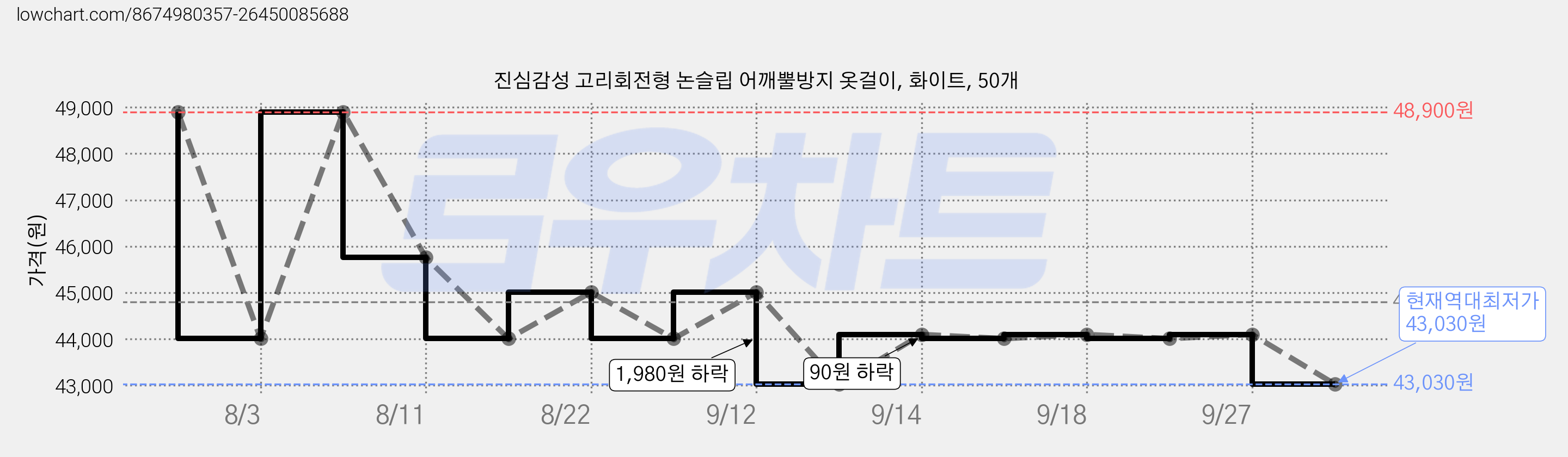 진심감성 고리회전형 논슬립 어깨뿔방지 옷걸이, 화이트, 50개 가격 변동 차트, 현재가 43,030원, 역대최저가