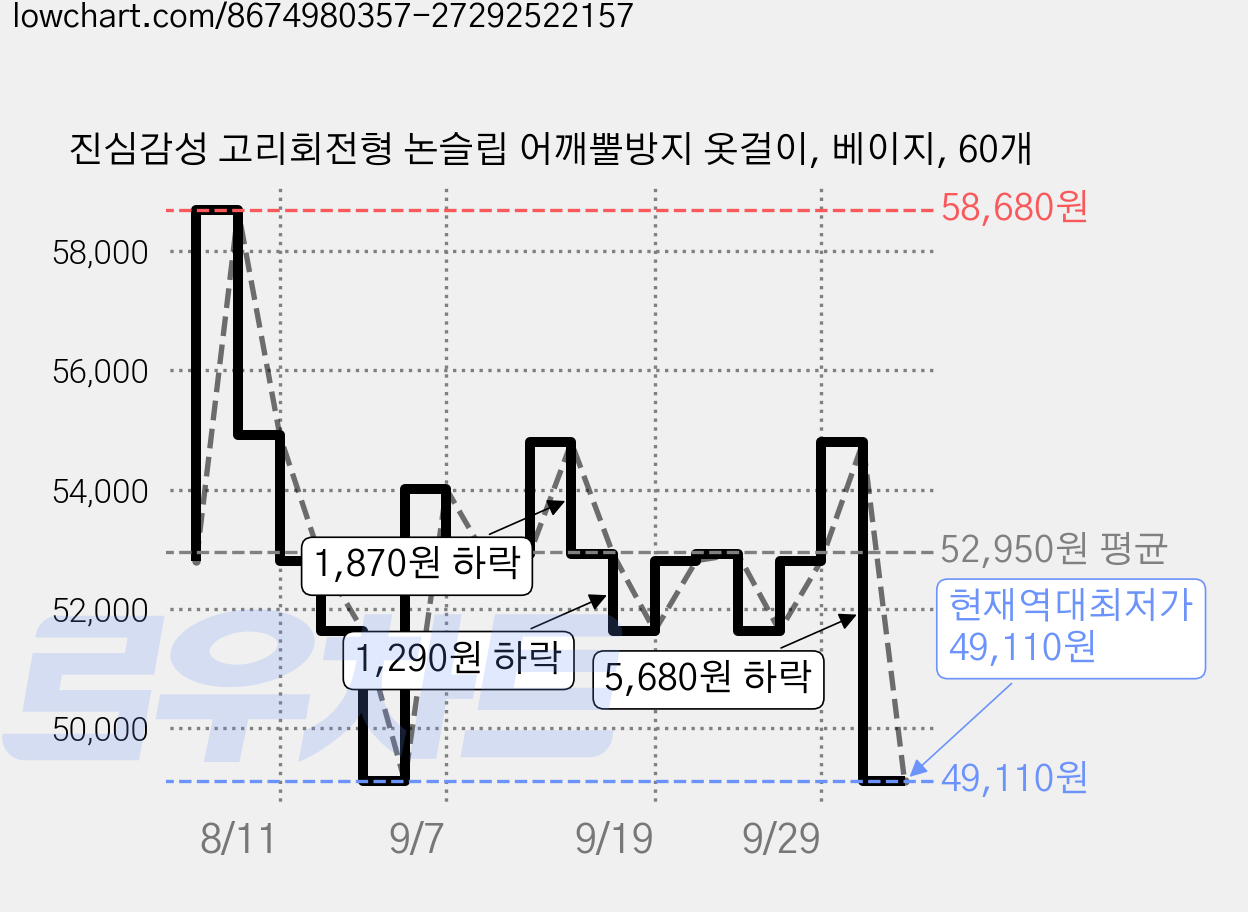 진심감성 고리회전형 논슬립 어깨뿔방지 옷걸이, 베이지, 60개 가격 변동 차트, 현재가 49,110원, 역대최저가