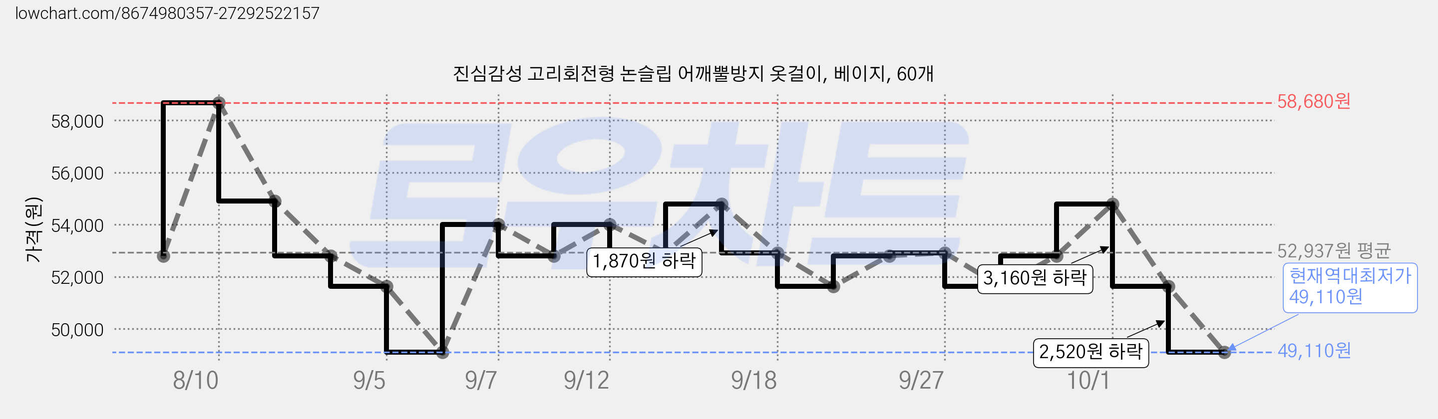 진심감성 고리회전형 논슬립 어깨뿔방지 옷걸이, 베이지, 60개 가격 변동 차트, 현재가 49,110원, 역대최저가