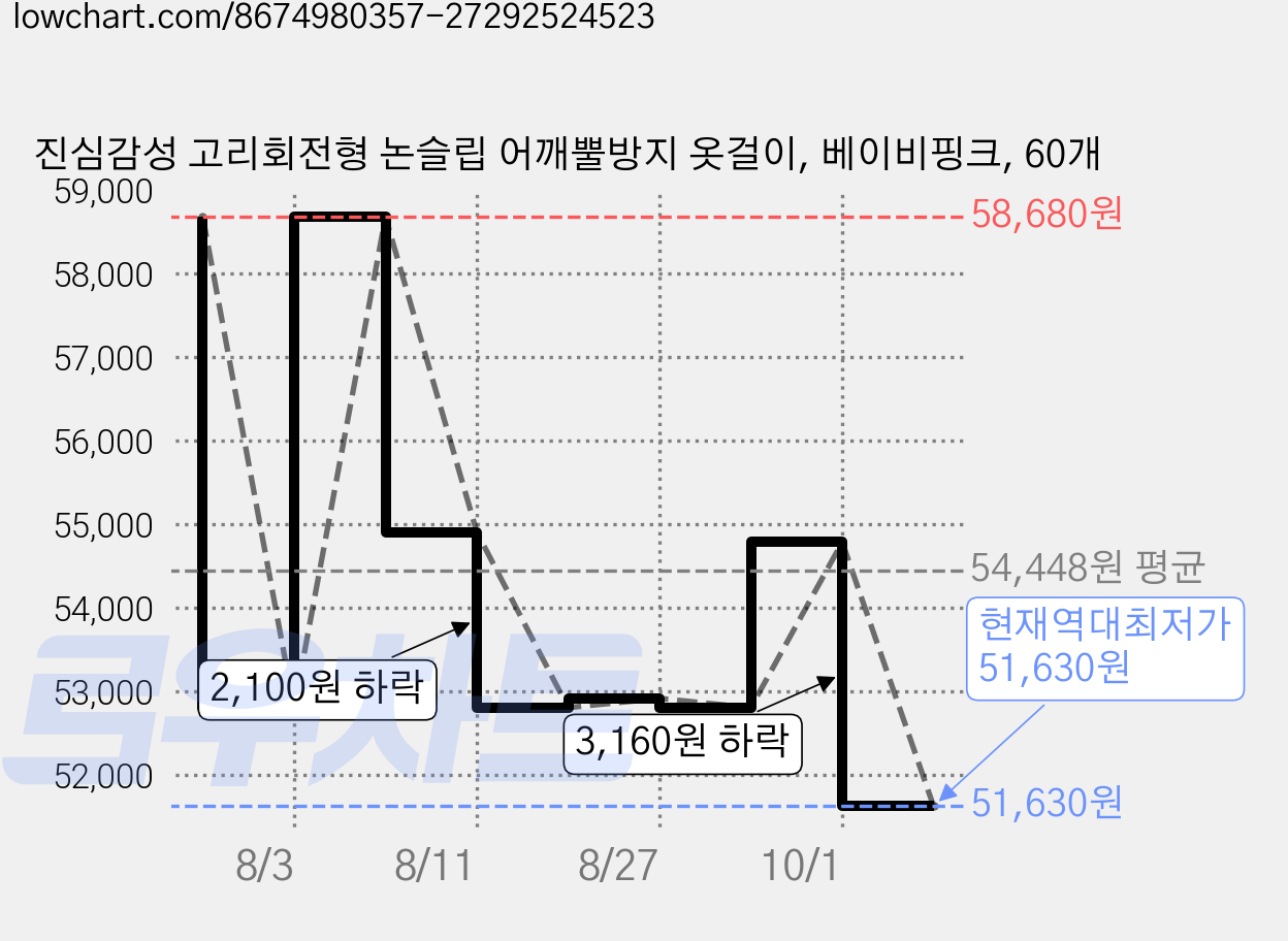 진심감성 고리회전형 논슬립 어깨뿔방지 옷걸이, 베이비핑크, 60개 가격 변동 차트, 현재가 51,630원, 역대최저가