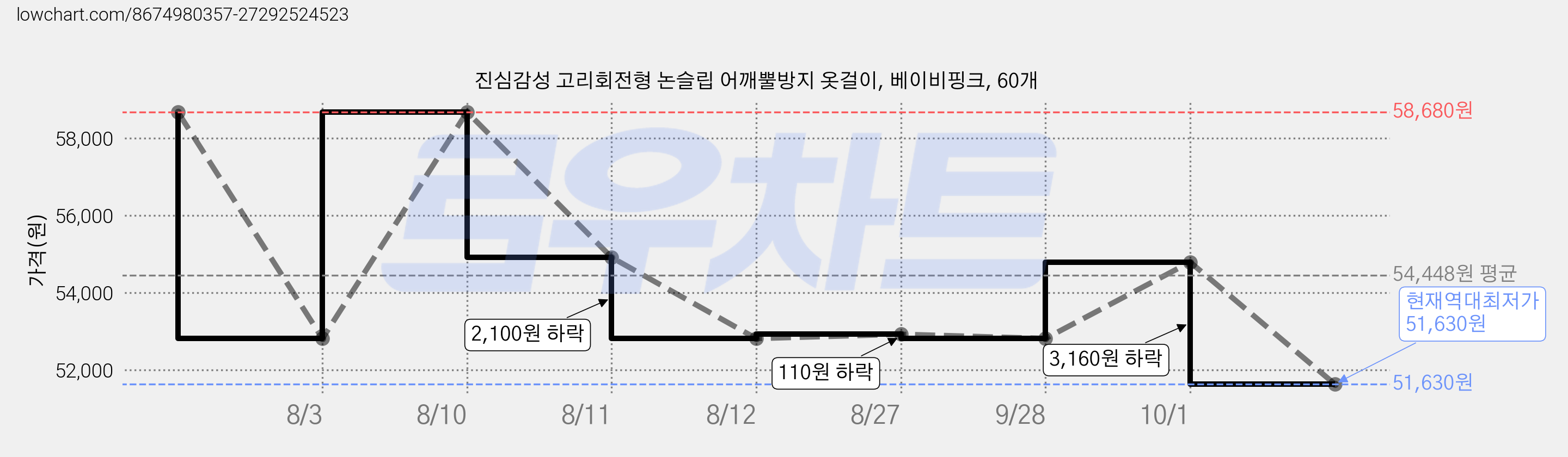진심감성 고리회전형 논슬립 어깨뿔방지 옷걸이, 베이비핑크, 60개 가격 변동 차트, 현재가 51,630원, 역대최저가