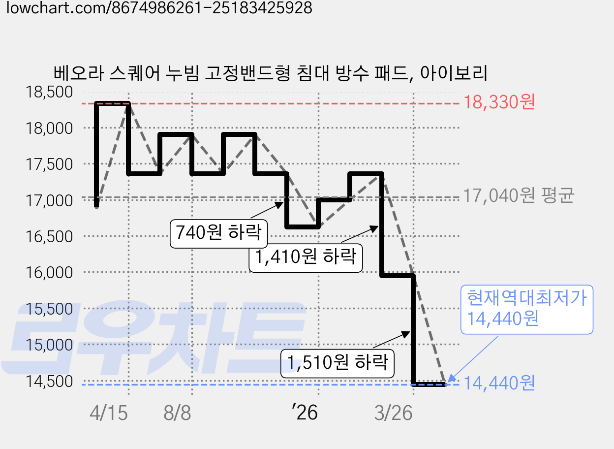 베오라 스퀘어 누빔 고정밴드형 침대 방수 패드, 아이보리 가격 변동 차트, 현재가 14,440원, 역대최저가