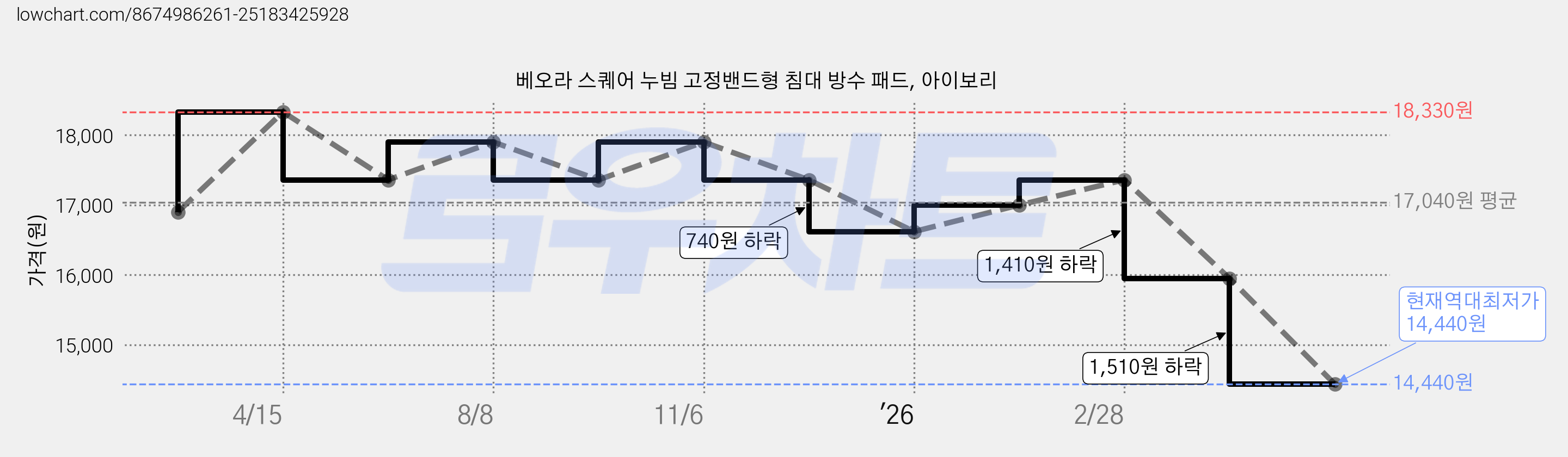 베오라 스퀘어 누빔 고정밴드형 침대 방수 패드, 아이보리 가격 변동 차트, 현재가 14,440원, 역대최저가