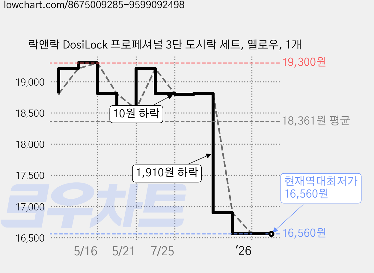 락앤락 DosiLock 프로페셔널 3단 도시락 세트, 옐로우, 1개 가격 변동 차트, 현재가 16,560원, 역대최저가