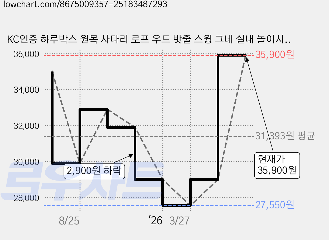 KC인증 하루박스 원목 사다리 로프 우드 밧줄 스윙 그네 실내 놀이시설 등반 클라이밍 WIDE, 1개, 블랙 가격 변동 차트, 현재가 35,900원, 관측 최저가 27,550원