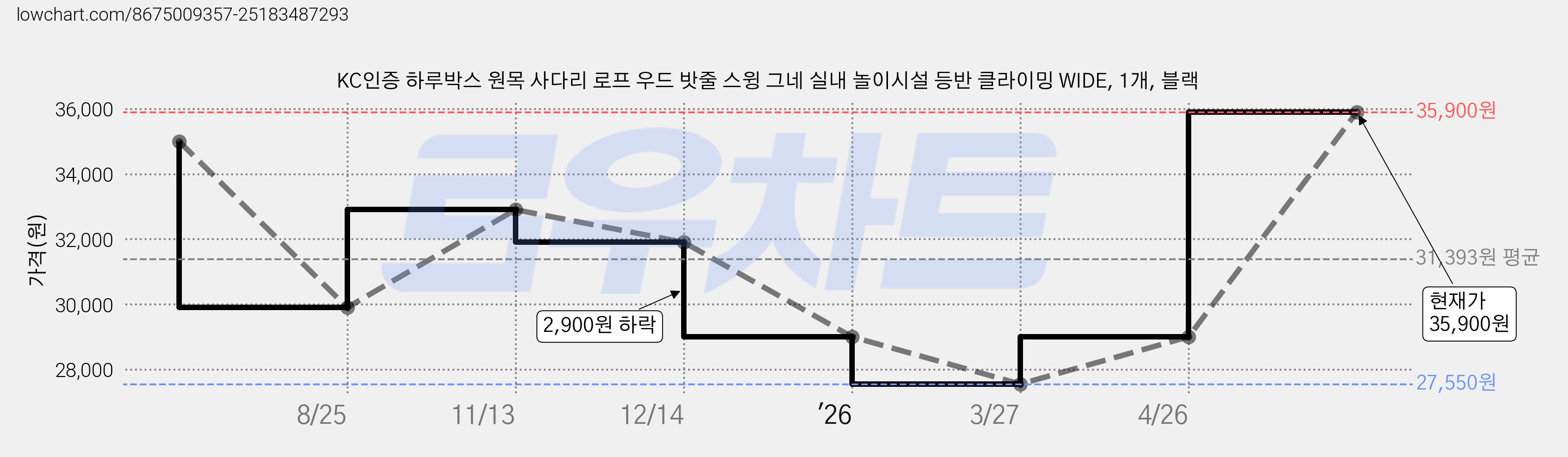 KC인증 하루박스 원목 사다리 로프 우드 밧줄 스윙 그네 실내 놀이시설 등반 클라이밍 WIDE, 1개, 블랙 가격 변동 차트, 현재가 35,900원, 관측 최저가 27,550원
