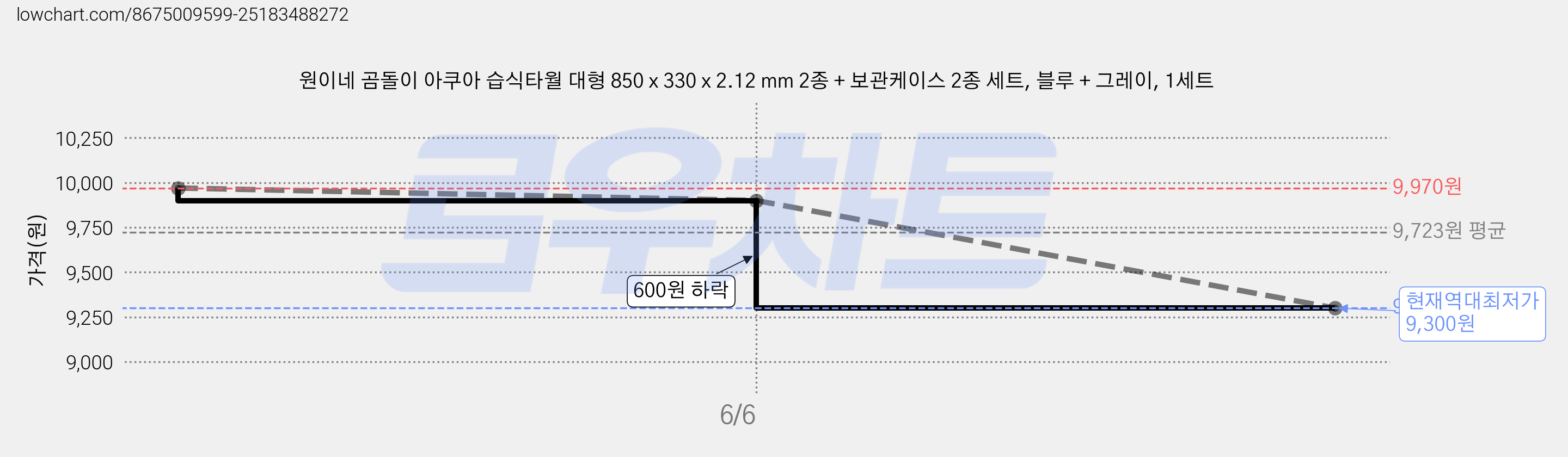 원이네 곰돌이 아쿠아 습식타월 대형 850 x 330 x 2.12 mm 2종 + 보관케이스 2종 세트, 블루 + 그레이, 1세트 가격 변동 차트, 현재가 9,300원, 역대최저가