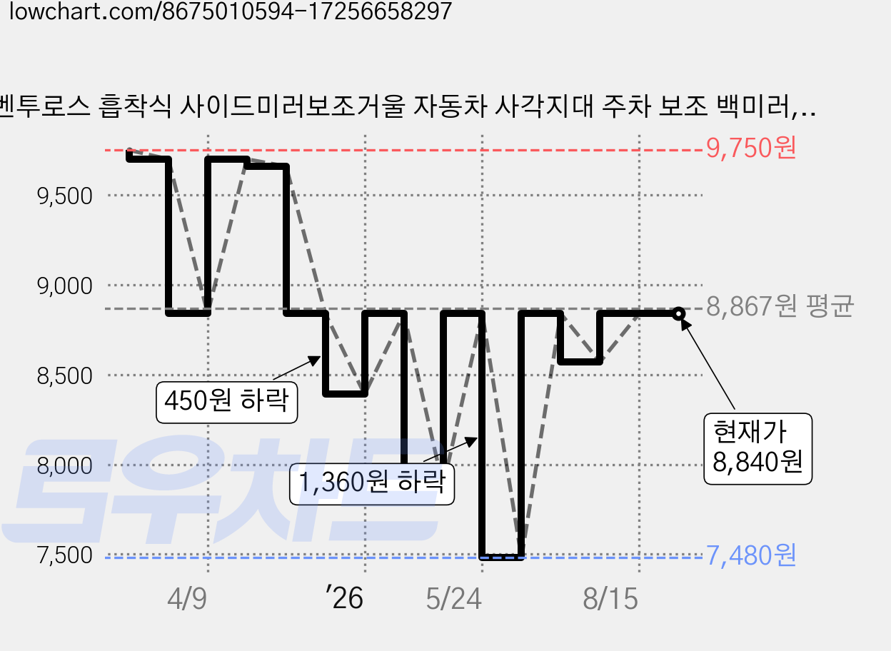 벤투로스 흡착식 사이드미러보조거울 자동차 사각지대 주차 보조 백미러, 전차종, 1개 가격 변동 차트, 현재가 8,840원, 관측 최저가 7,480원