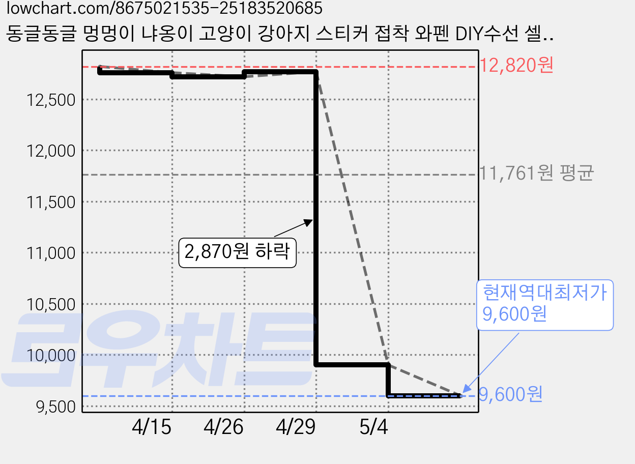 동글동글 멍멍이 냐옹이 고양이 강아지 스티커 접착 와펜 DIY수선 셀프수선 의류수선 9P 귀요미 자수와펜 리폼 패치, 1개 가격 변동 차트, 현재가 9,600원, 역대최저가