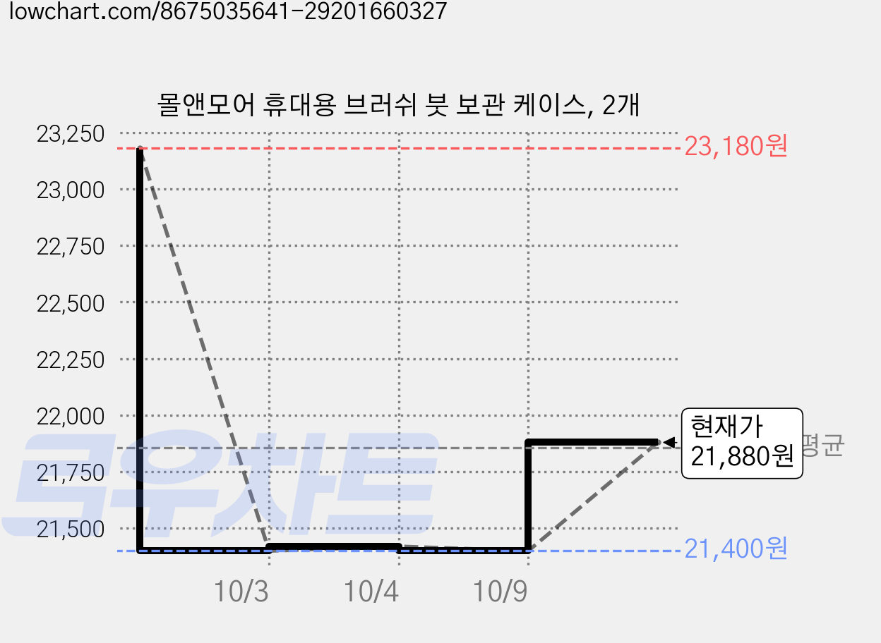 몰앤모어 휴대용 브러쉬 붓 보관 케이스, 2개 가격 변동 차트, 현재가 21,400원, 역대최저가