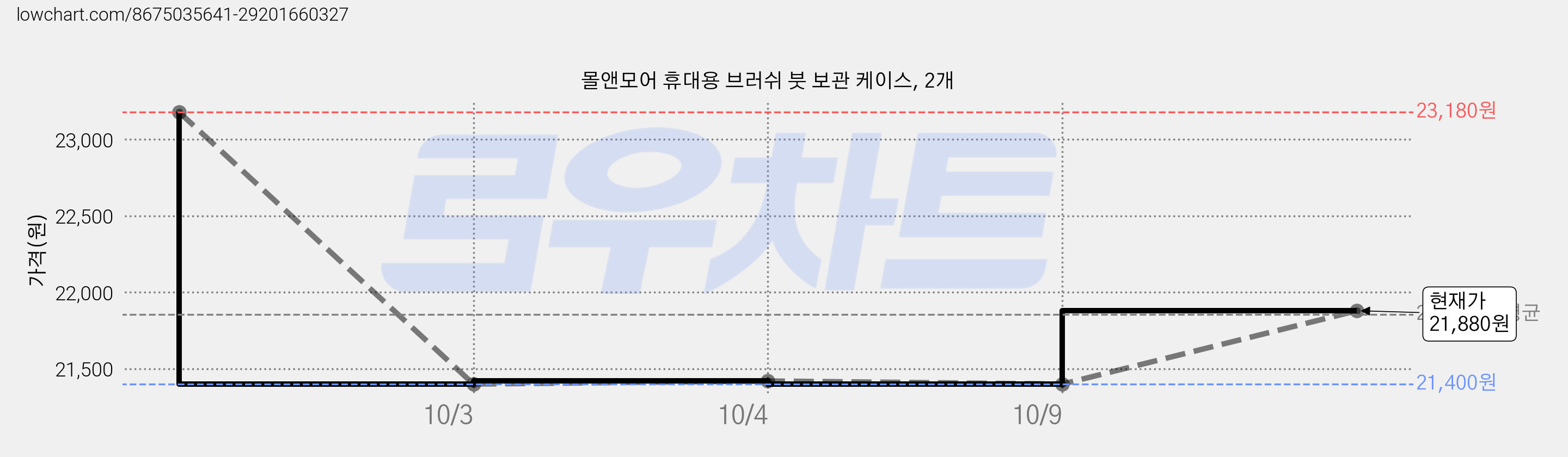 몰앤모어 휴대용 브러쉬 붓 보관 케이스, 2개 가격 변동 차트, 현재가 21,400원, 역대최저가