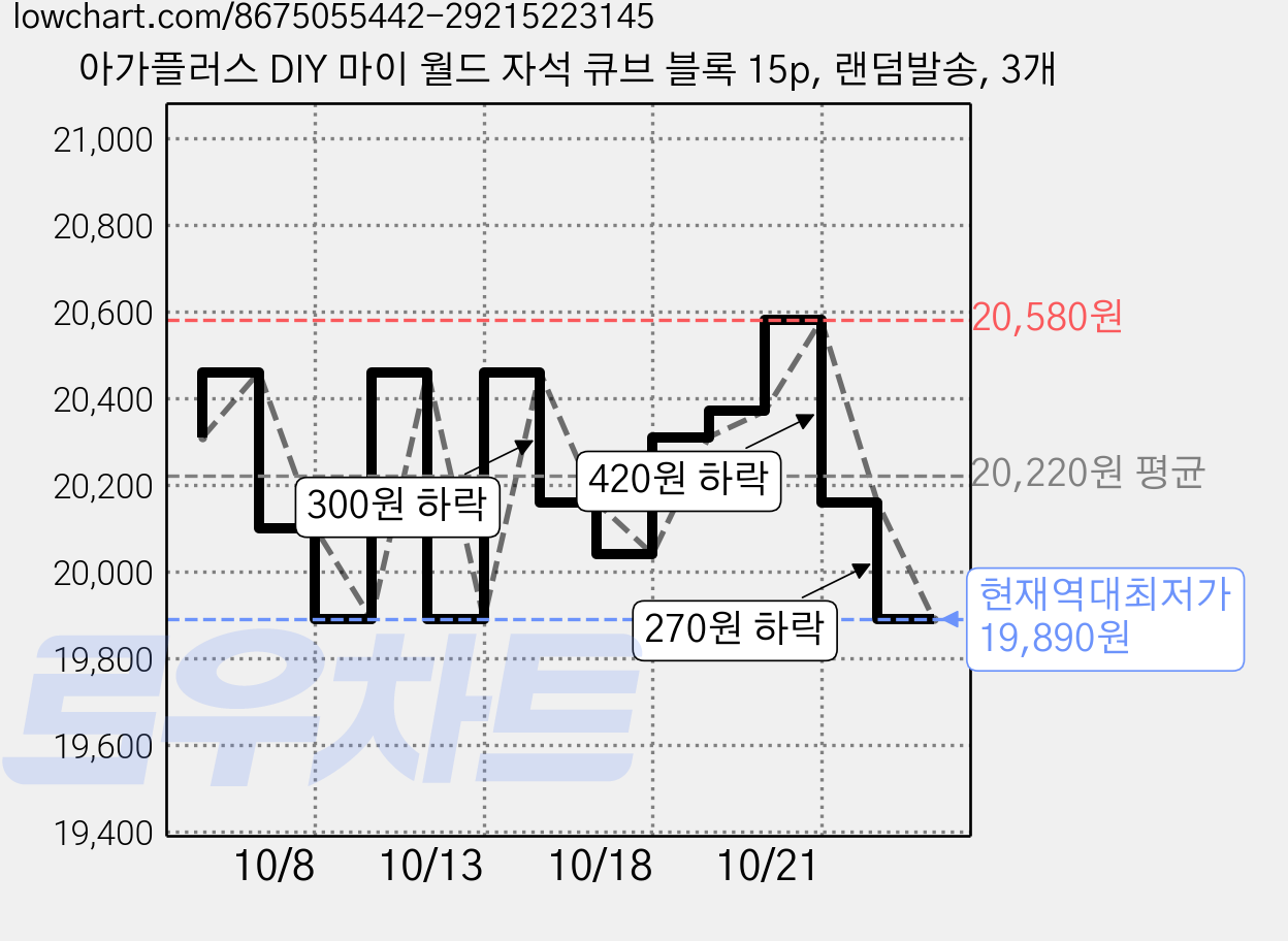 아가플러스 DIY 마이 월드 자석 큐브 블록 15p, 랜덤발송, 3개 가격 변동 차트, 현재가 19,890원, 역대최저가