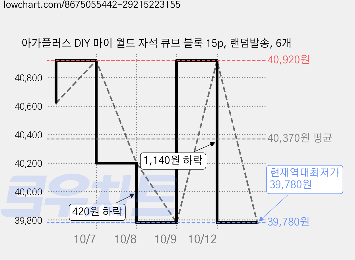 아가플러스 DIY 마이 월드 자석 큐브 블록 15p, 랜덤발송, 6개 가격 변동 차트, 현재가 39,780원, 역대최저가