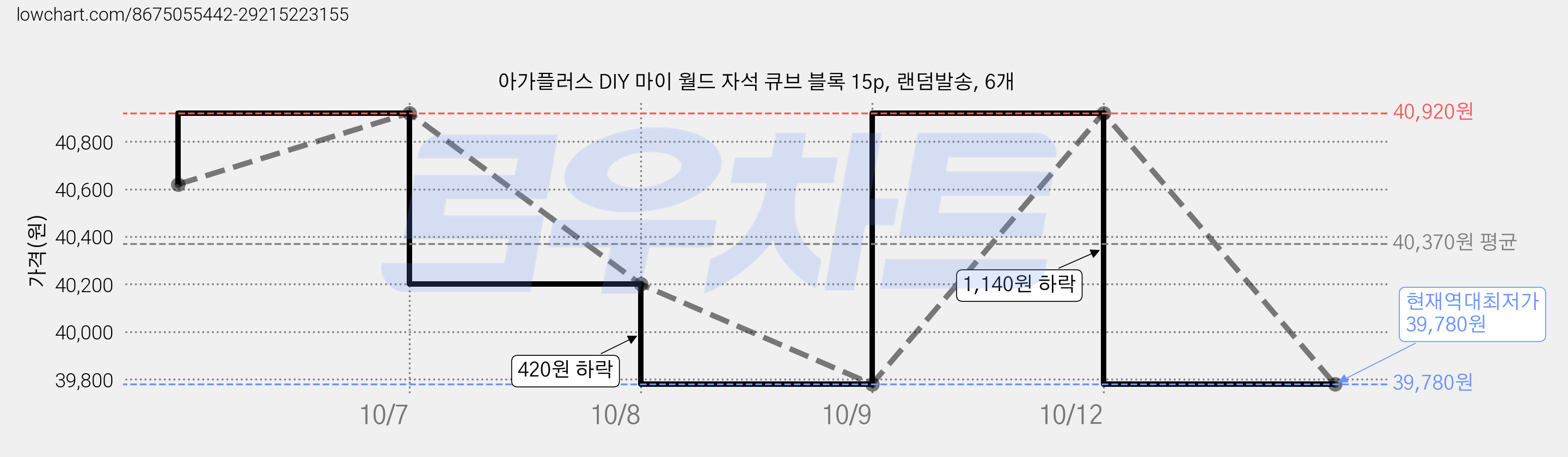 아가플러스 DIY 마이 월드 자석 큐브 블록 15p, 랜덤발송, 6개 가격 변동 차트, 현재가 39,780원, 역대최저가