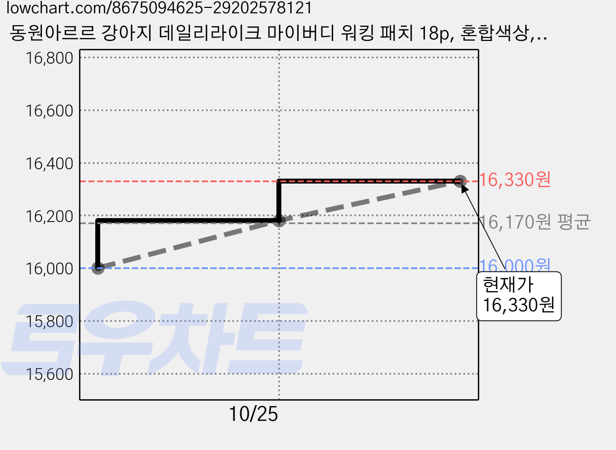 동원아르르 강아지 데일리라이크 마이버디 워킹 패치 18p, 혼합색상, 6개 가격 변동 차트, 현재가 16,330원, 관측 최저가 15,930원