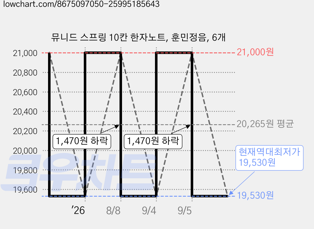 뮤니드 스프링 10칸 한자노트, 훈민정음, 6개 가격 변동 차트, 현재가 19,530원, 역대최저가