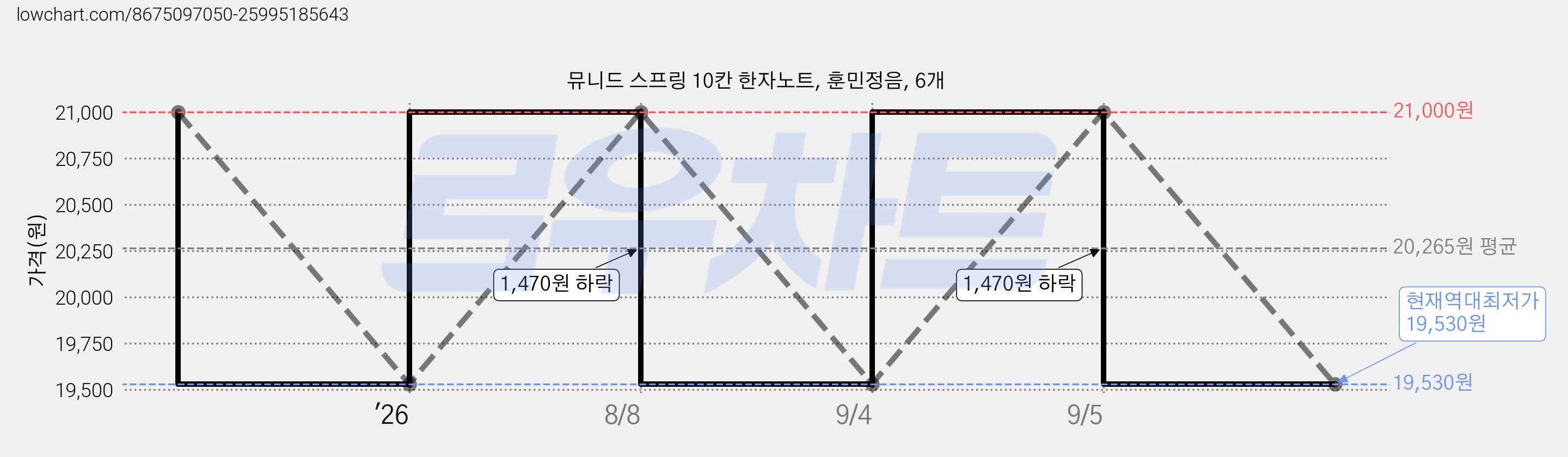 뮤니드 스프링 10칸 한자노트, 훈민정음, 6개 가격 변동 차트, 현재가 19,530원, 역대최저가