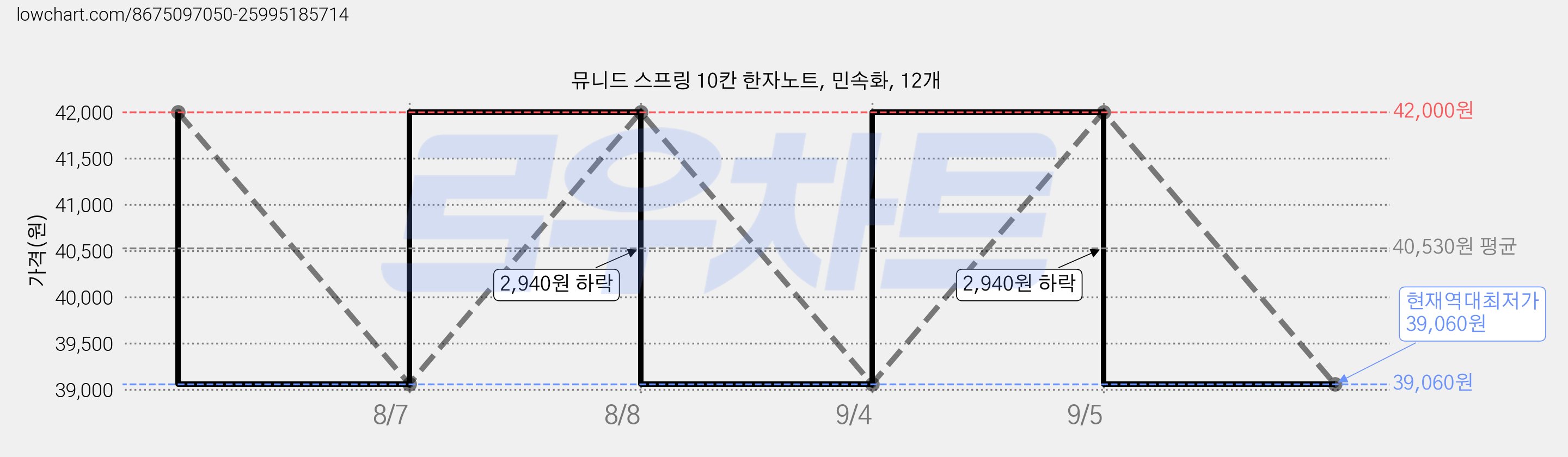 뮤니드 스프링 10칸 한자노트, 민속화, 12개 가격 변동 차트, 현재가 39,060원, 역대최저가
