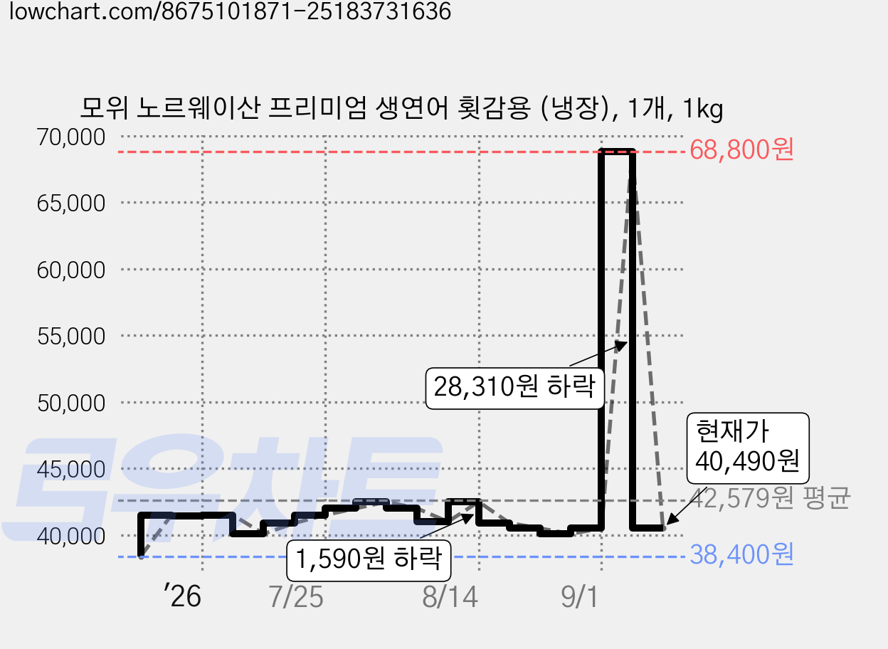 모위 노르웨이산 프리미엄 생연어 횟감용 (냉장), 1개, 1kg 가격 변동 차트, 현재가 40,490원, 관측 최저가 38,400원