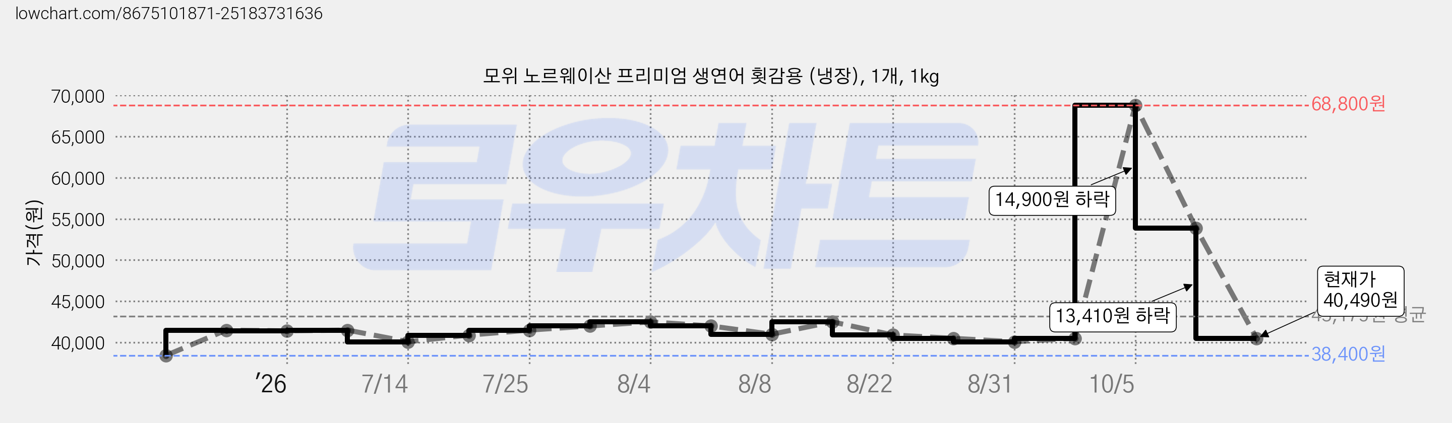 모위 노르웨이산 프리미엄 생연어 횟감용 (냉장), 1개, 1kg 가격 변동 차트, 현재가 40,490원, 관측 최저가 38,400원