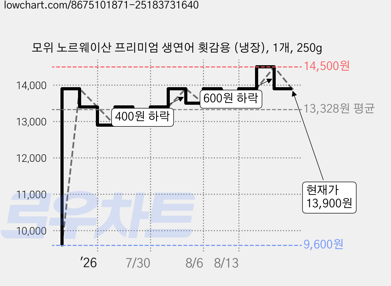 모위 노르웨이산 프리미엄 생연어 횟감용 (냉장), 1개, 250g 가격 변동 차트, 현재가 13,900원, 관측 최저가 9,600원