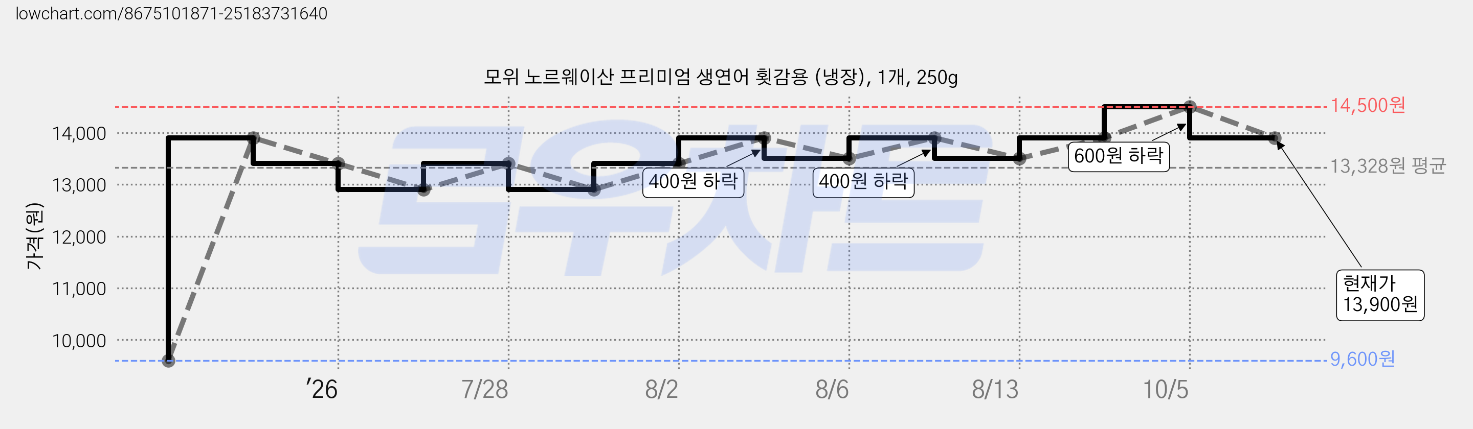 모위 노르웨이산 프리미엄 생연어 횟감용 (냉장), 1개, 250g 가격 변동 차트, 현재가 13,900원, 관측 최저가 9,600원