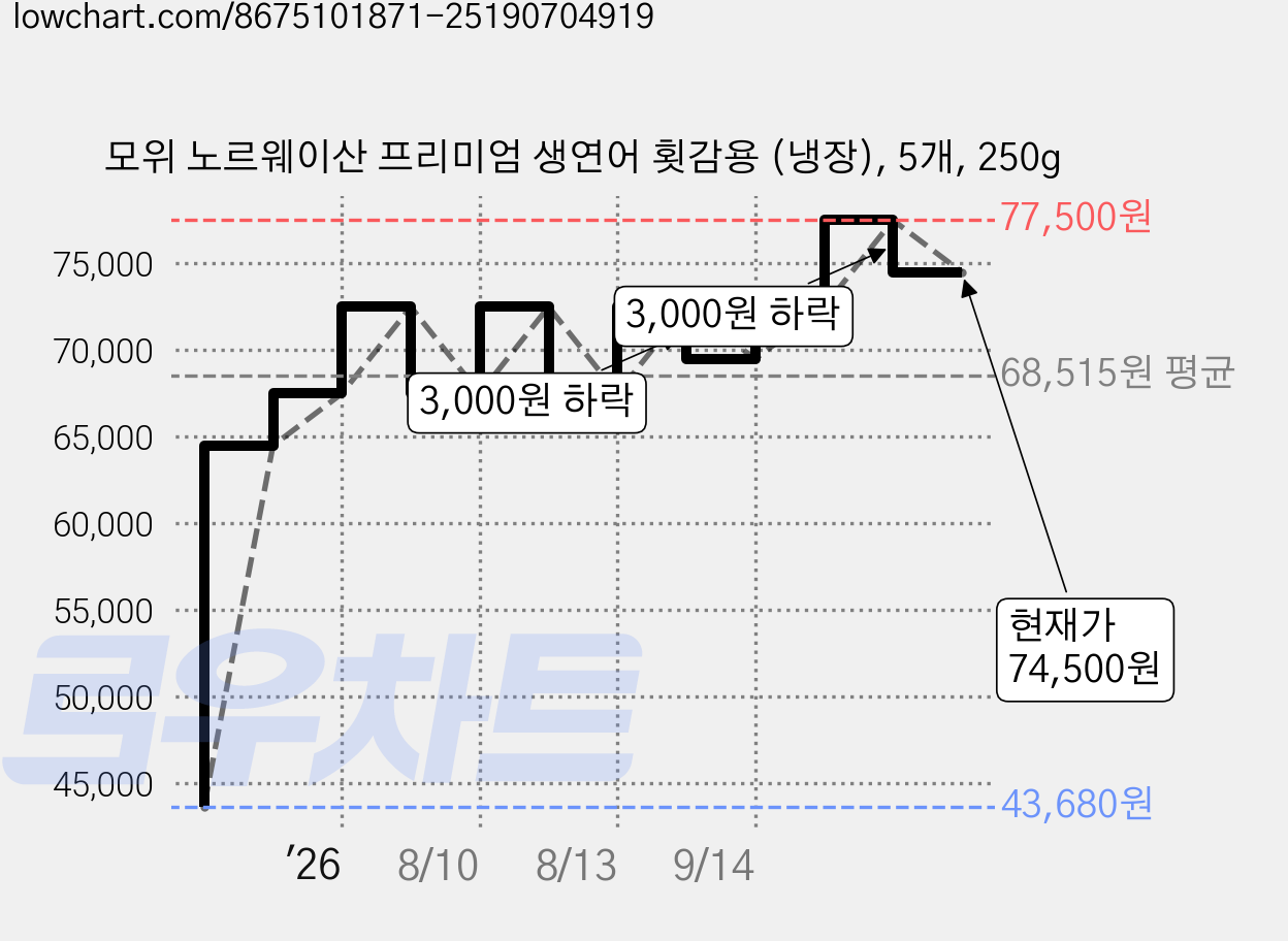 모위 노르웨이산 프리미엄 생연어 횟감용 (냉장), 5개, 250g 가격 변동 차트, 현재가 74,500원, 관측 최저가 43,680원