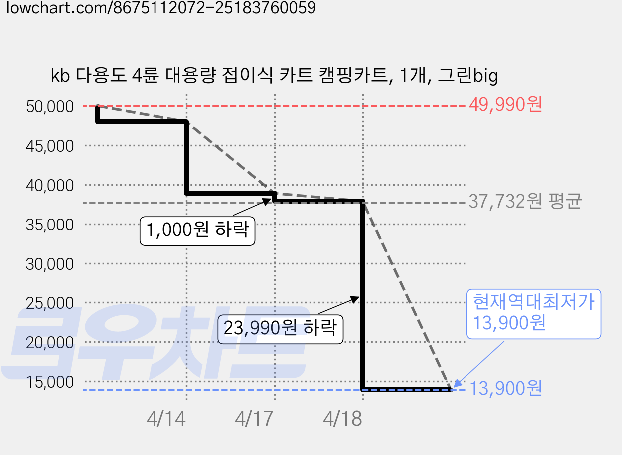kb 다용도 4륜 대용량 접이식 카트 캠핑카트, 1개, 그린big 가격 변동 차트, 현재가 13,900원, 역대최저가