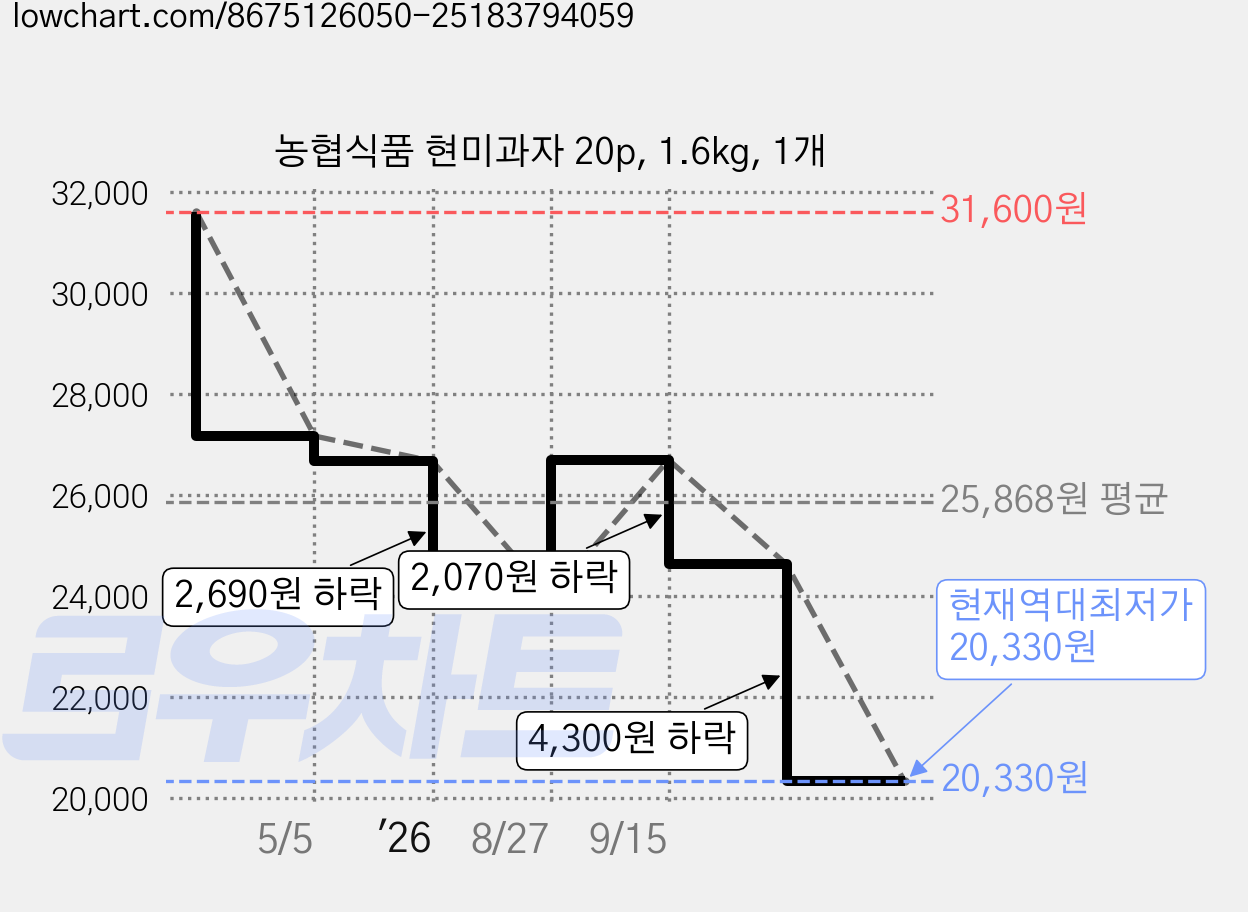 농협식품 현미과자 20p, 1.6kg, 1개 가격 변동 차트, 현재가 20,330원, 역대최저가
