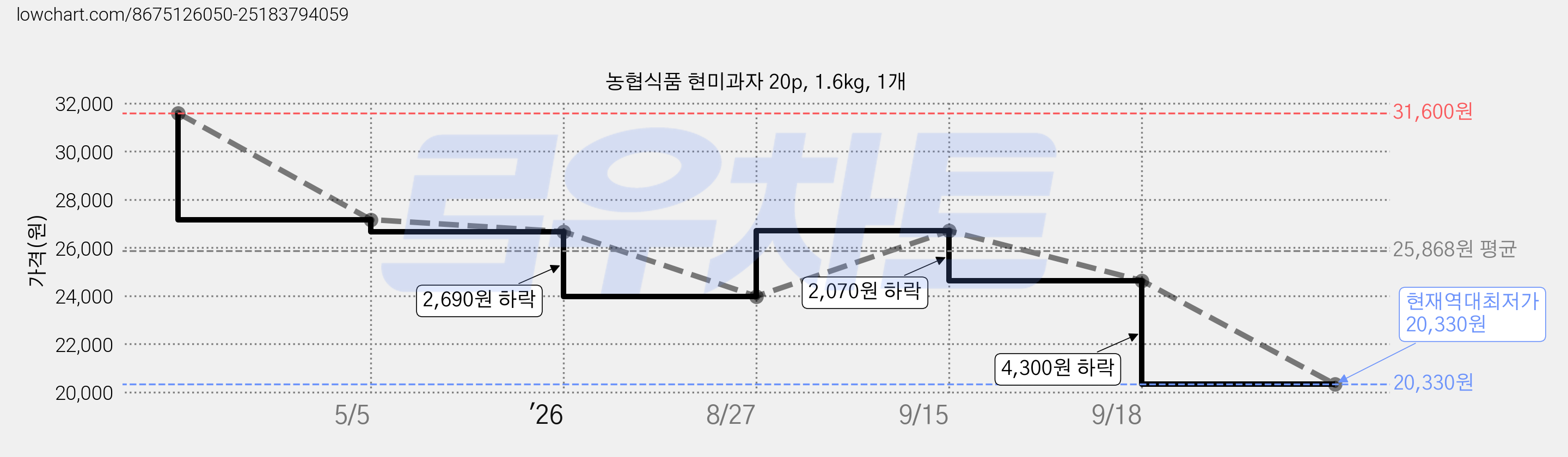 농협식품 현미과자 20p, 1.6kg, 1개 가격 변동 차트, 현재가 20,330원, 역대최저가