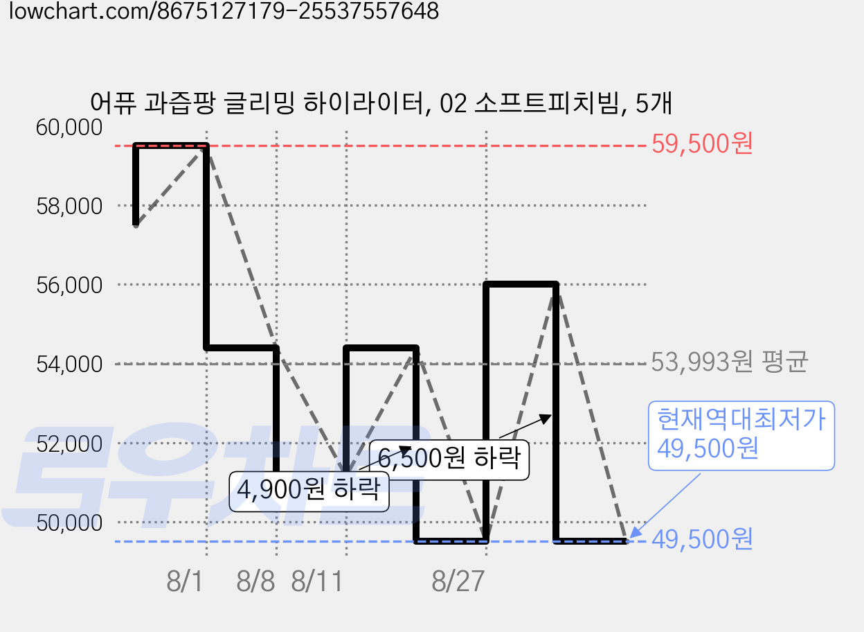 어퓨 과즙팡 글리밍 하이라이터, 02 소프트피치빔, 5개 가격 변동 차트, 현재가 49,500원, 역대최저가